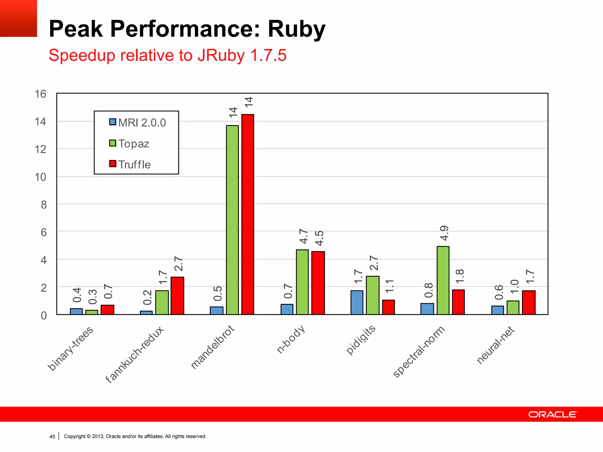 Peak Performance: R
94

Speedup relative to GNUR
100.0
90.0
80.0
70.0
60.0

22

30.0

0.0

45

Copyright © 2013, Oracle and/or its affiliates. All rights reserved.

0.8

2.7

2.1

10.0

2.0

14

20.0

23

40.0

24

38

39

50.0

 
