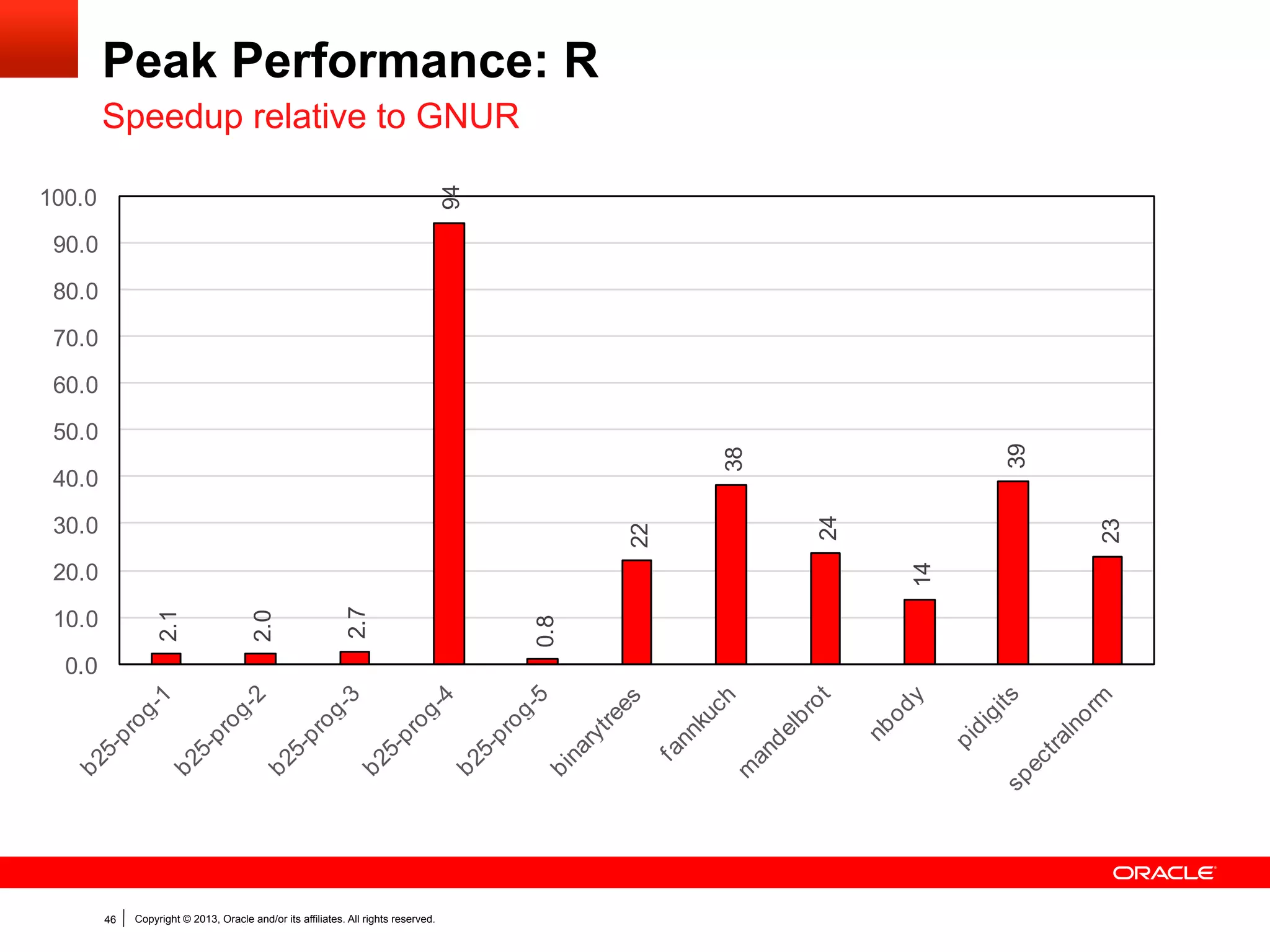 Language Implementations

Simple
Language

Ruby

C

R

46

JavaScript

Python

Smalltalk

Your
language?

Copyright © 2013, Oracle and/or its affiliates. All rights reserved.

Java

 