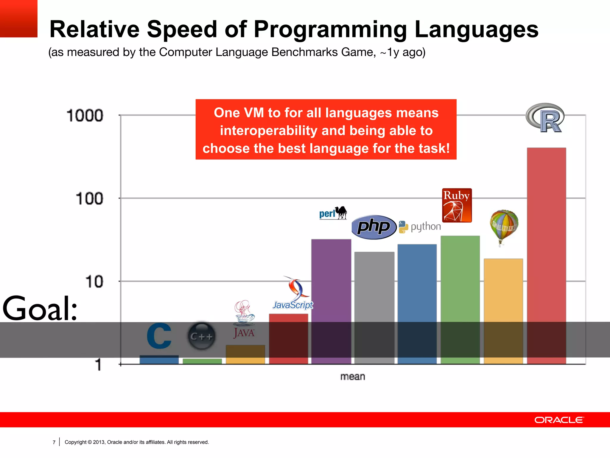 Agenda

§  One VM to Rule Them All?
§  Dynamic Compilation
§  Graal Compiler
§  Truffle System
§  Q&A

7

Copyright © 2013, Oracle and/or its affiliates. All rights reserved.

 