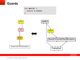 Guards
int get(x) {
if (cond) return x.field;
else return 0;
}

22

Copyright © 2013, Oracle and/or its affiliates. All ri...