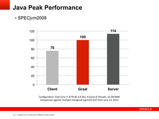 Scala Peak Performance
§  Scala-Dacapo Benchmark Suite
120

100

100

106

80

61
60
40
20
0

Client

Graal

Server

Conﬁgura*on:	
  Intel	
  Core	
  i7-­‐3770	
  @	
  3,4	
  Ghz,	
  4	
  Cores	
  8	
  Threads,	
  16	
  GB	
  RAM	
  
Comparison	
  against	
  HotSpot	
  changeset	
  tag	
  hs25-­‐b37	
  from	
  June	
  13,	
  2013	
  

26

Copyright © 2013, Oracle and/or its affiliates. All rights reserved.

 