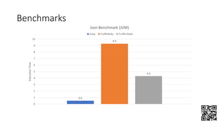 0.5
9.3
4.3
0
1
2
3
4
5
6
7
8
9
10
ExecutionTime
Json Benchmark (JVM)
Jruby TruffleRuby Truffle-Node
Benchmarks
 
