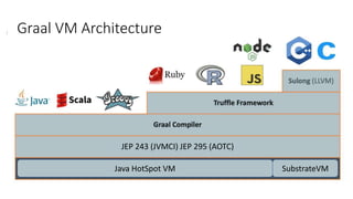 JEP 243 (JVMCI) JEP 295 (AOTC)
Java HotSpot VM SubstrateVM
Graal VM Architecture
 