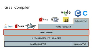 JEP 243 (JVMCI) JEP 295 (AOTC)
Java HotSpot VM SubstrateVM
Graal Compiler
 