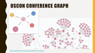 OSCON CONFERENCE GRAPH
https://github.com/neo4j-examples/oscon-graph
 