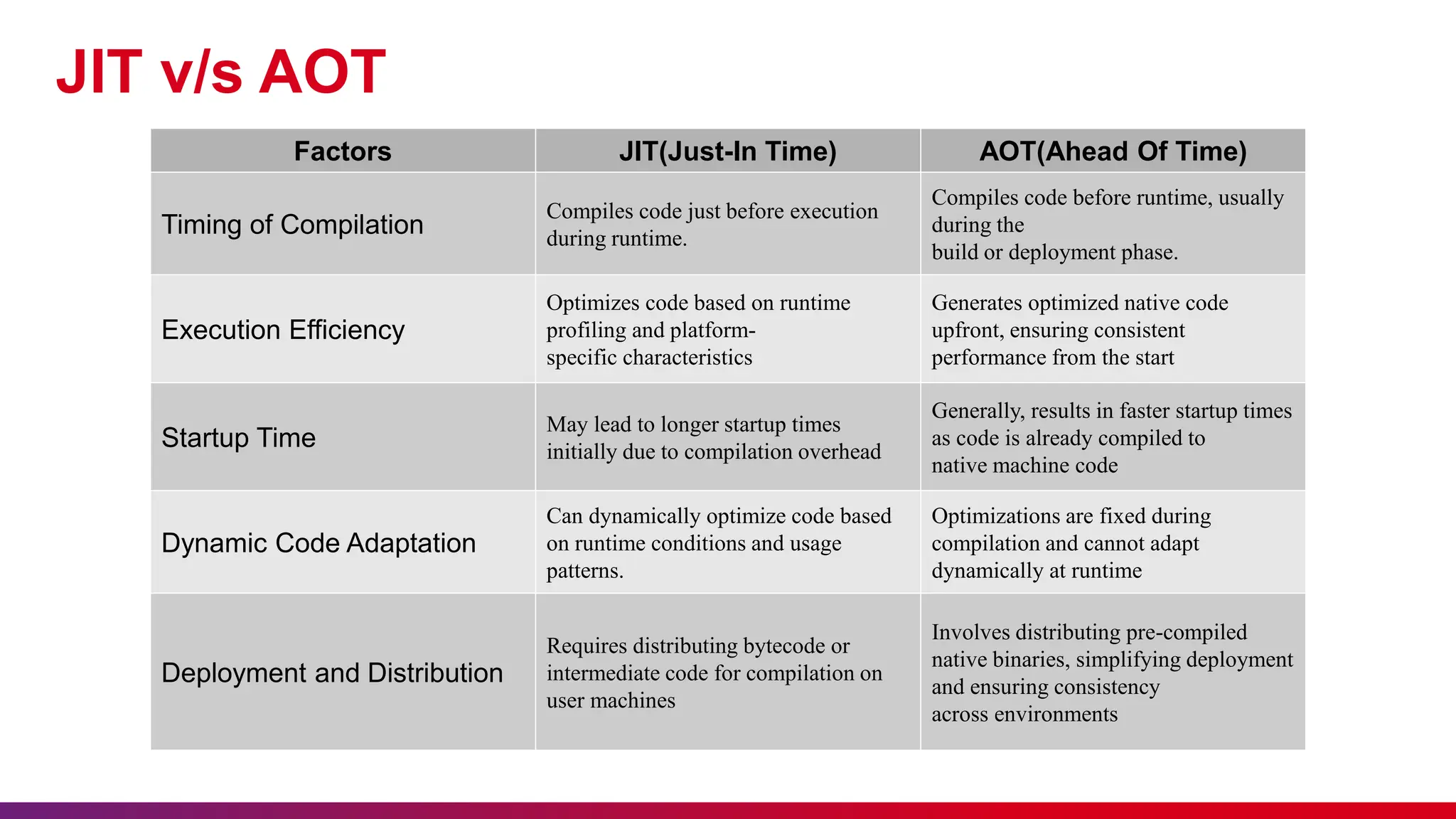 JIT v/s AOT
Factors JIT(Just-In Time) AOT(Ahead Of Time)
Timing of Compilation
Compiles code just before execution
during runtime.
Compiles code before runtime, usually
during the
build or deployment phase.
Execution Efficiency
Optimizes code based on runtime
profiling and platform-
specific characteristics
Generates optimized native code
upfront, ensuring consistent
performance from the start
Startup Time
May lead to longer startup times
initially due to compilation overhead
Generally, results in faster startup times
as code is already compiled to
native machine code
Dynamic Code Adaptation
Can dynamically optimize code based
on runtime conditions and usage
patterns.
Optimizations are fixed during
compilation and cannot adapt
dynamically at runtime
Deployment and Distribution
Requires distributing bytecode or
intermediate code for compilation on
user machines
Involves distributing pre-compiled
native binaries, simplifying deployment
and ensuring consistency
across environments
 