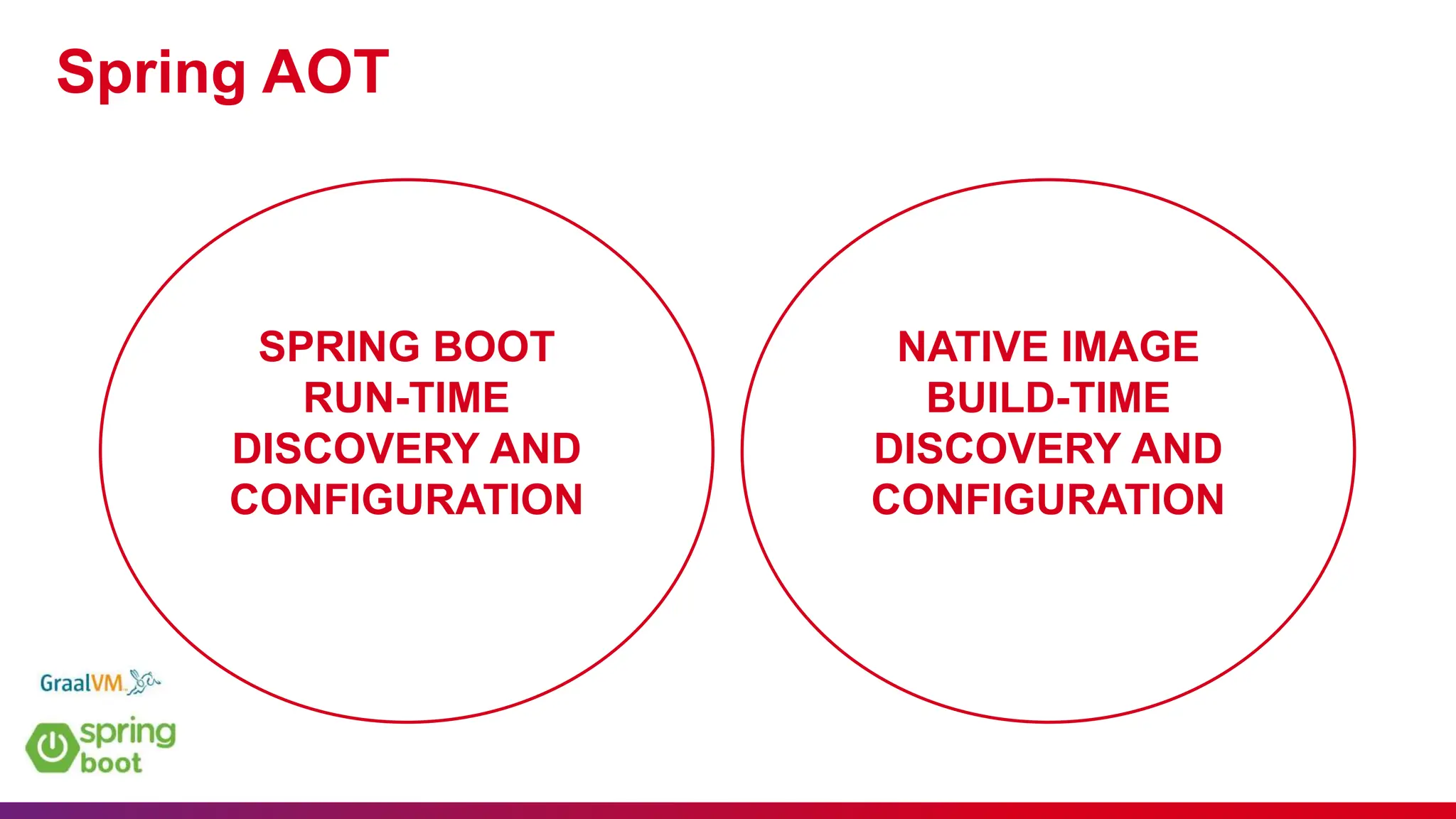 Spring AOT
SPRING BOOT
RUN-TIME
DISCOVERY AND
CONFIGURATION
NATIVE IMAGE
BUILD-TIME
DISCOVERY AND
CONFIGURATION
 