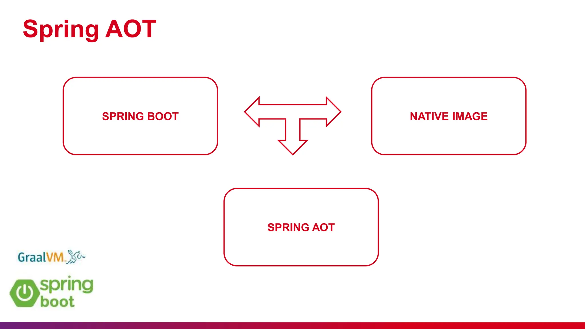 Spring AOT
SPRING BOOT NATIVE IMAGE
SPRING AOT
 