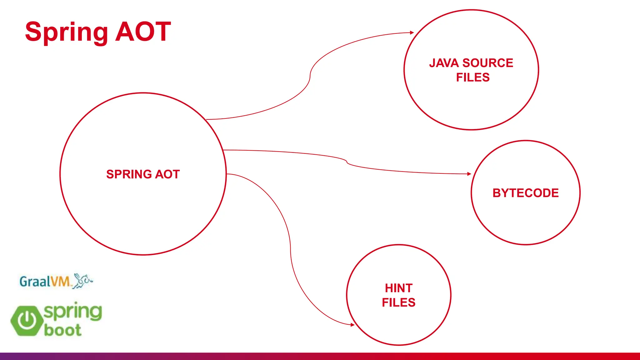 Spring AOT
SPRING AOT
JAVA SOURCE
FILES
BYTECODE
HINT
FILES
 