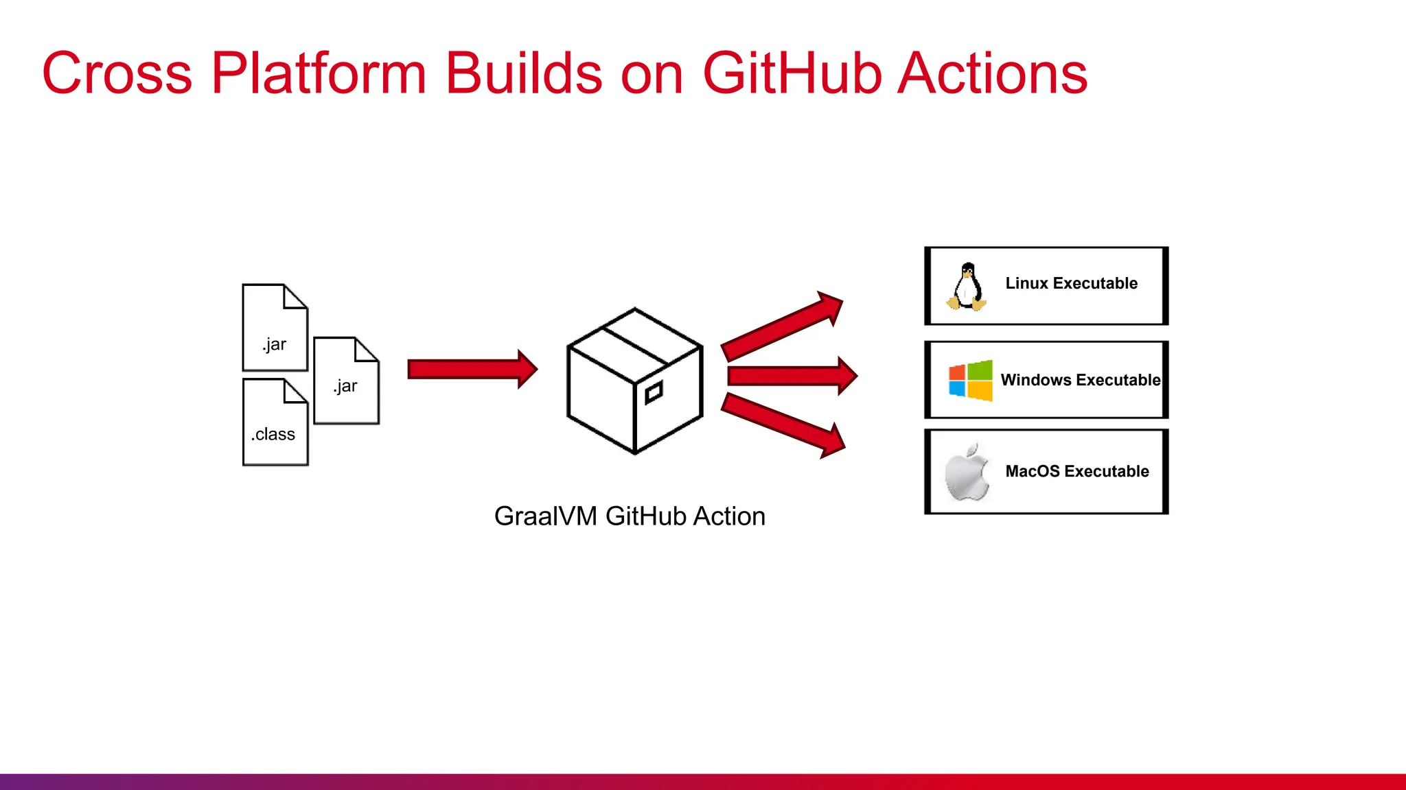 Cross Platform Builds on GitHub Actions
.jar
.jar
.class
GraalVM GitHub Action
Linux Executable
MacOS Executable
Windows Executable
 