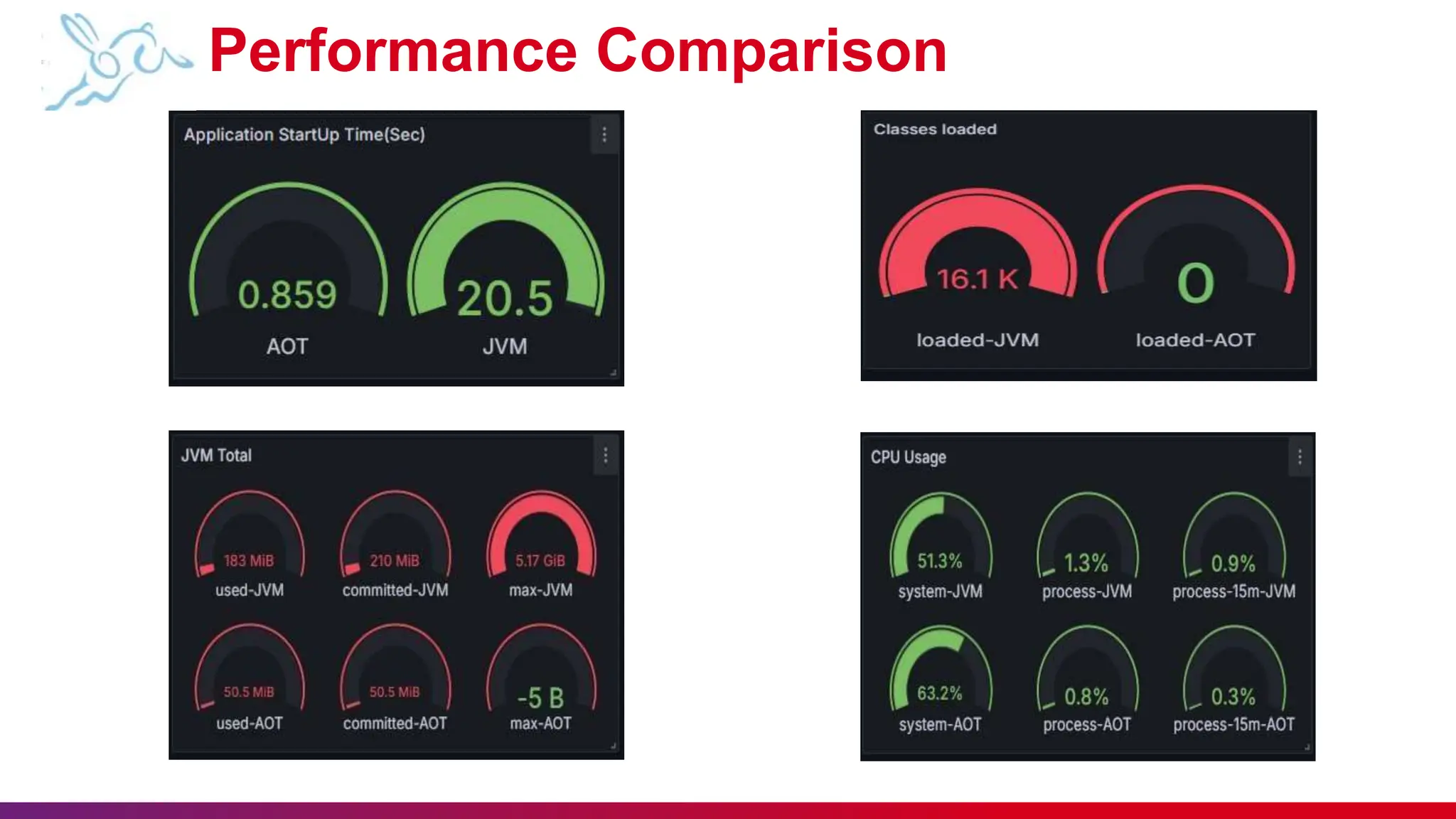 Performance Comparison
 