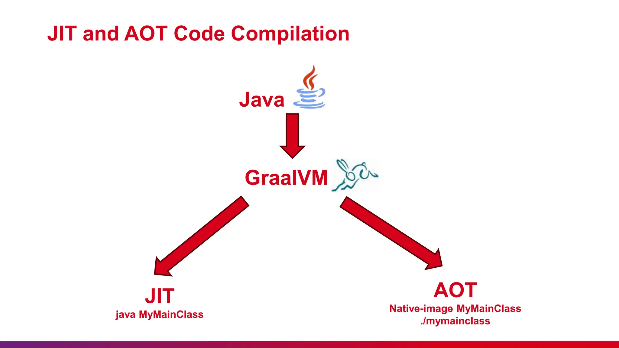 JIT and AOT Code Compilation
GraalVM
GraalVM
Java
JIT
java MyMainClass
AOT
Native-image MyMainClass
./mymainclass
 