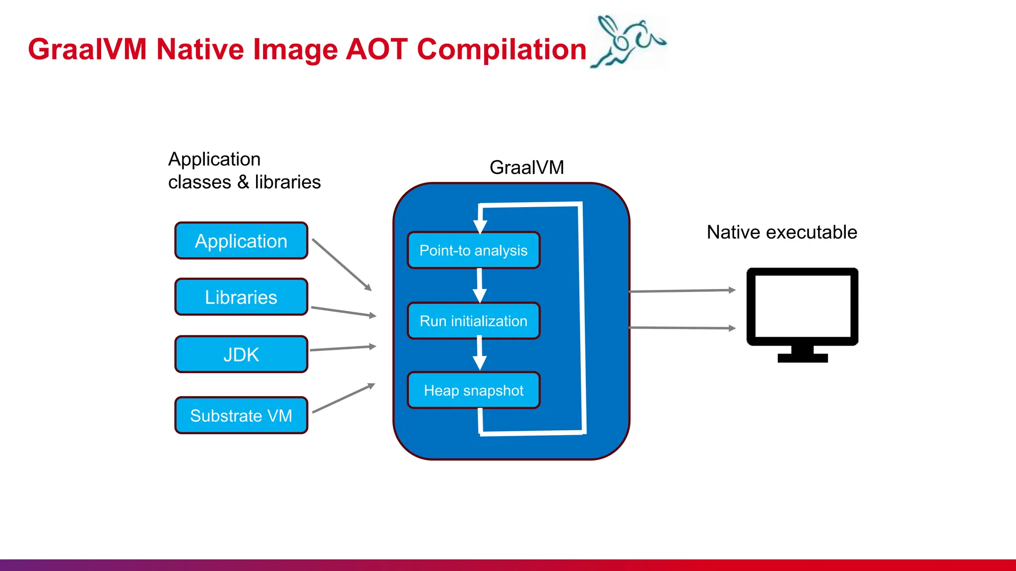 GraalVM Native Image AOT Compilation
Application
Libraries
JDK
Substrate VM
Point-to analysis
Run initialization
Heap snapshot
Application
classes & libraries
GraalVM
Native executable
 