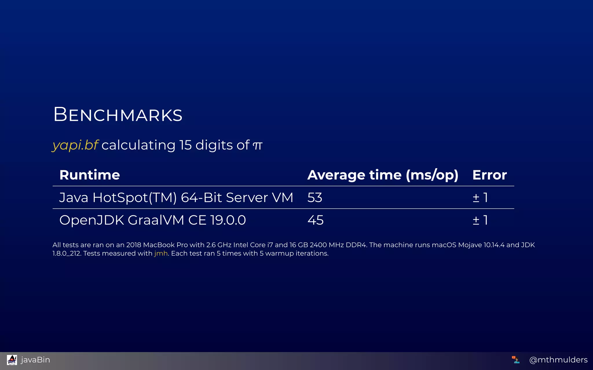 B
yapi.bf calculating 15 digits of π
Runtime Average time (ms/op) Error
Java HotSpot(TM) 64-Bit Server VM 53 ± 1
OpenJDK GraalVM CE 19.0.0 45 ± 1
All tests are ran on an 2018 MacBook Pro with 2.6 GHz Intel Core i7 and 16 GB 2400 MHz DDR4. The machine runs macOS Mojave 10.14.4 and JDK
1.8.0_212. Tests measured with  . Each test ran 5 times with 5 warmup iterations.jmh
@mthmulders  javaBin
 