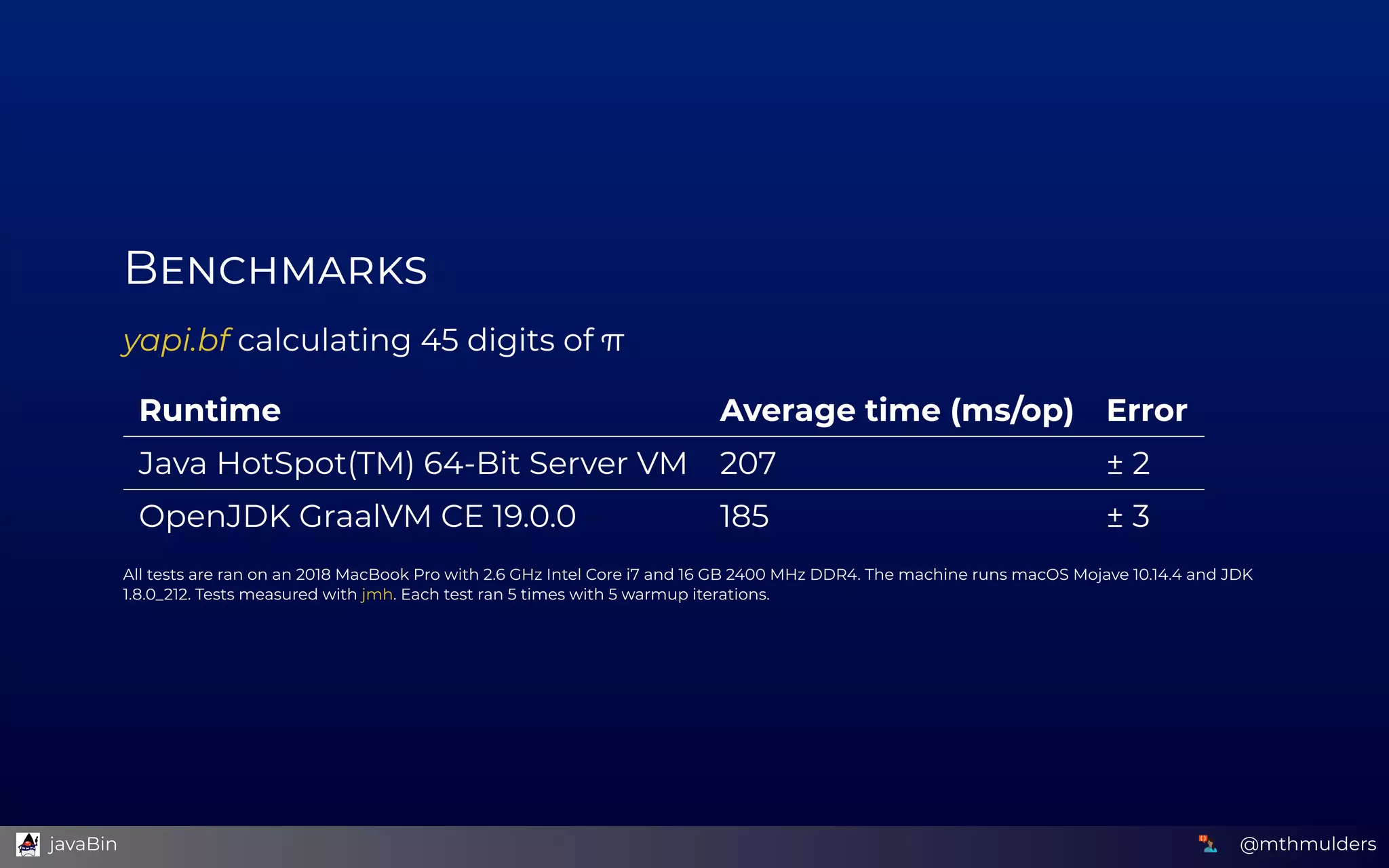 B
yapi.bf calculating 45 digits of π
Runtime Average time (ms/op) Error
Java HotSpot(TM) 64-Bit Server VM 207 ± 2
OpenJDK GraalVM CE 19.0.0 185 ± 3
All tests are ran on an 2018 MacBook Pro with 2.6 GHz Intel Core i7 and 16 GB 2400 MHz DDR4. The machine runs macOS Mojave 10.14.4 and JDK
1.8.0_212. Tests measured with  . Each test ran 5 times with 5 warmup iterations.jmh
@mthmulders  javaBin
 