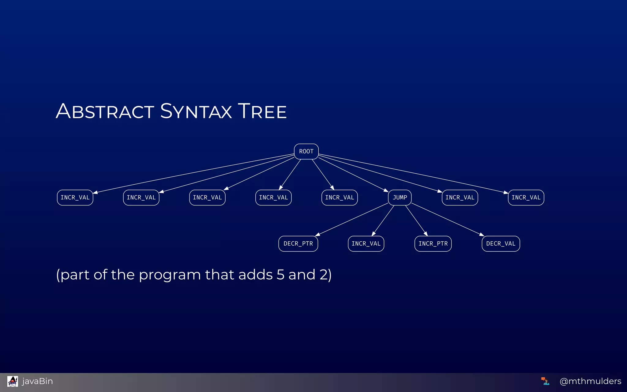A  S  T
ROOT
INCR_VAL INCR_VAL INCR_VAL INCR_VAL INCR_VAL JUMP INCR_VAL INCR_VAL
DECR_PTR INCR_VAL INCR_PTR DECR_VAL
(part of the program that adds 5 and 2)
@mthmulders  javaBin
 