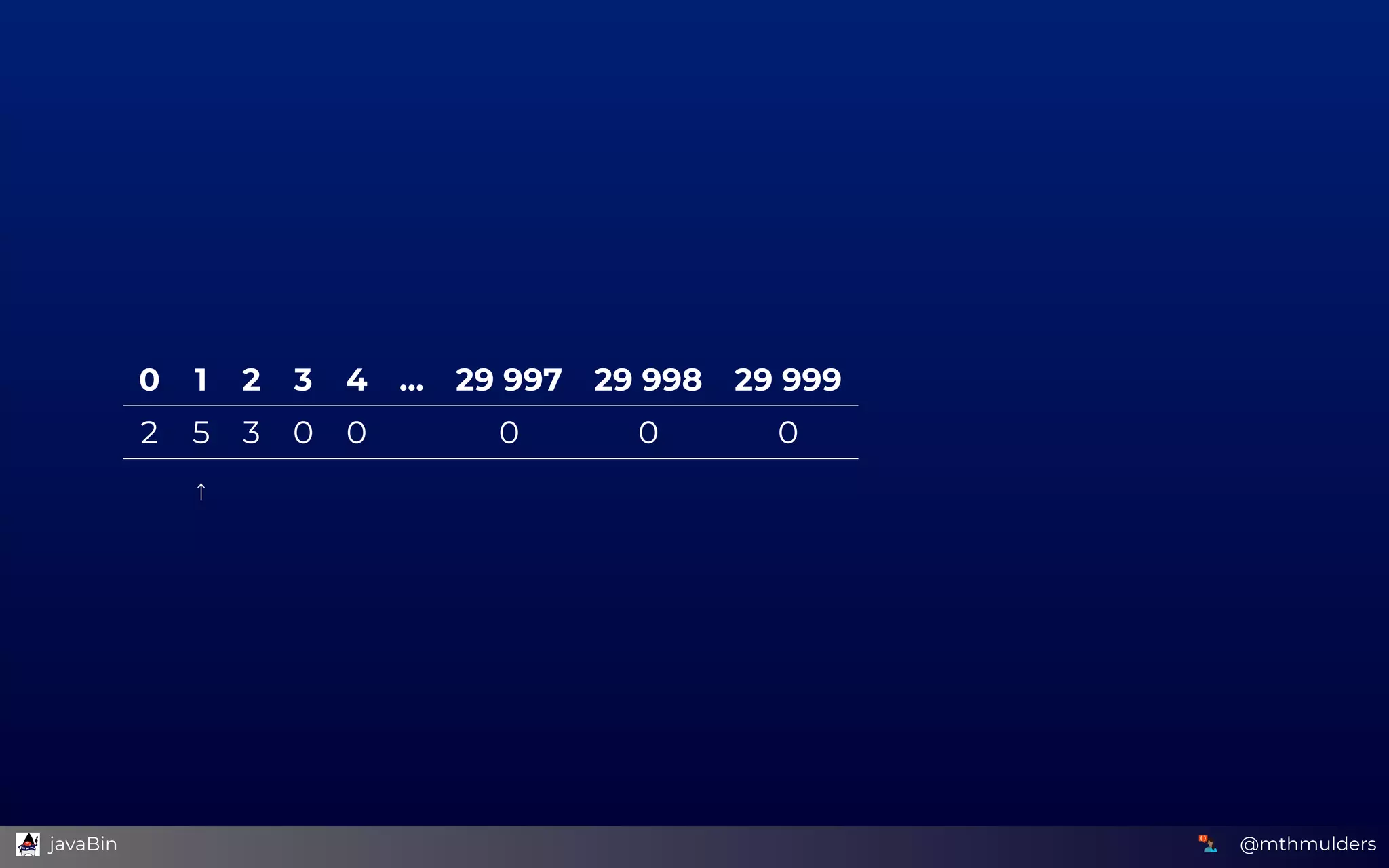 0 1 2 3 4 ... 29 997 29 998 29 999
2 5 3 0 0 0 0 0
↑
@mthmulders  javaBin
 