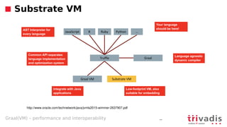 Substrate VM
Graal(VM) – performance and interoperability _
http://www.oracle.com/technetwork/java/jvmls2015-wimmer-2637907.pdf
 