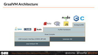 @radcortez @CesarHgt @tomitribehttps://www.tomitribe.com/codeone/dev6016/
GraalVM Architecture
 