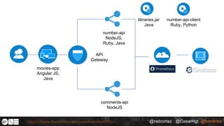 @radcortez @CesarHgt @tomitribehttps://www.tomitribe.com/codeone/dev6016/
movies-app
Angular JS,
Java
API
Gateway
comments-api
NodeJS
number-api
NodeJS,
Ruby, Java
libraries.jar
Java
number-api-client
Ruby, Python
 