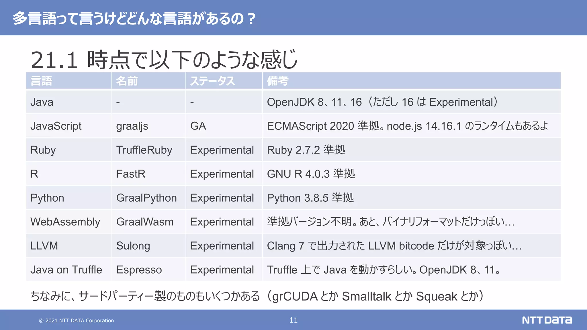 © 2021 NTT DATA Corporation 11
多言語って言うけどどんな言語があるの？
21.1 時点で以下のような感じ
言語 名前 ステータス 備考
Java - - OpenJDK 8、11、16（ただし 16 は Experimental）
JavaScript graaljs GA ECMAScript 2020 準拠。node.js 14.16.1 のランタイムもあるよ
Ruby TruffleRuby Experimental Ruby 2.7.2 準拠
R FastR Experimental GNU R 4.0.3 準拠
Python GraalPython Experimental Python 3.8.5 準拠
WebAssembly GraalWasm Experimental 準拠バージョン不明。あと、バイナリフォーマットだけっぽい…
LLVM Sulong Experimental Clang 7 で出力された LLVM bitcode だけが対象っぽい…
Java on Truffle Espresso Experimental Truffle 上で Java を動かすらしい。OpenJDK 8、11。
ちなみに、サードパーティー製のものもいくつかある（grCUDA とか Smalltalk とか Squeak とか）
 