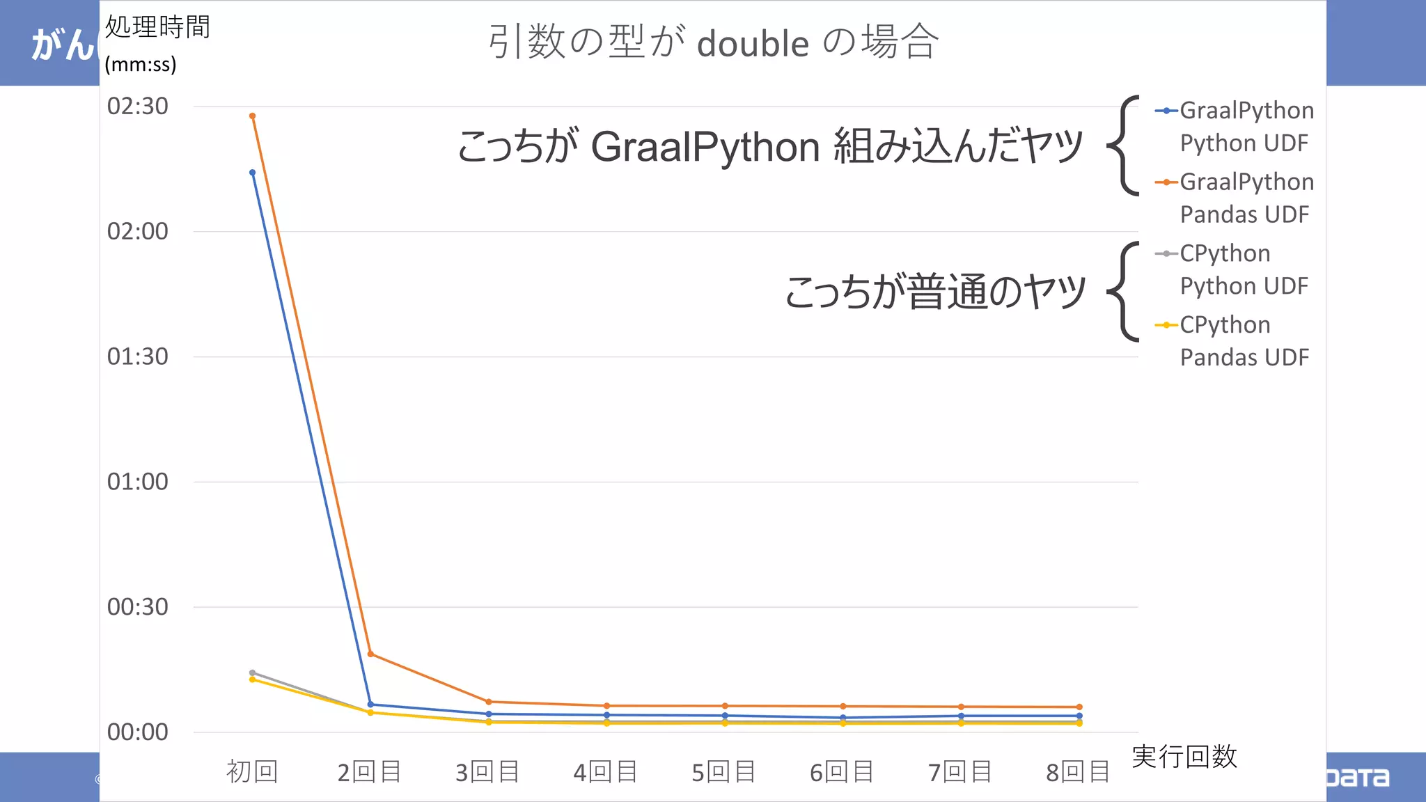 © 2021 NTT DATA Corporation 110
がんばって Spark に組み込んでみた
00:00
00:30
01:00
01:30
02:00
02:30
初回 2回目 3回目 4回目 5回目 6回目 7回目 8回目
引数の型が double の場合
GraalPython
Python UDF
GraalPython
Pandas UDF
CPython
Python UDF
CPython
Pandas UDF
処理時間
(mm:ss)
実行回数
こっちが GraalPython 組み込んだヤツ
こっちが普通のヤツ
 