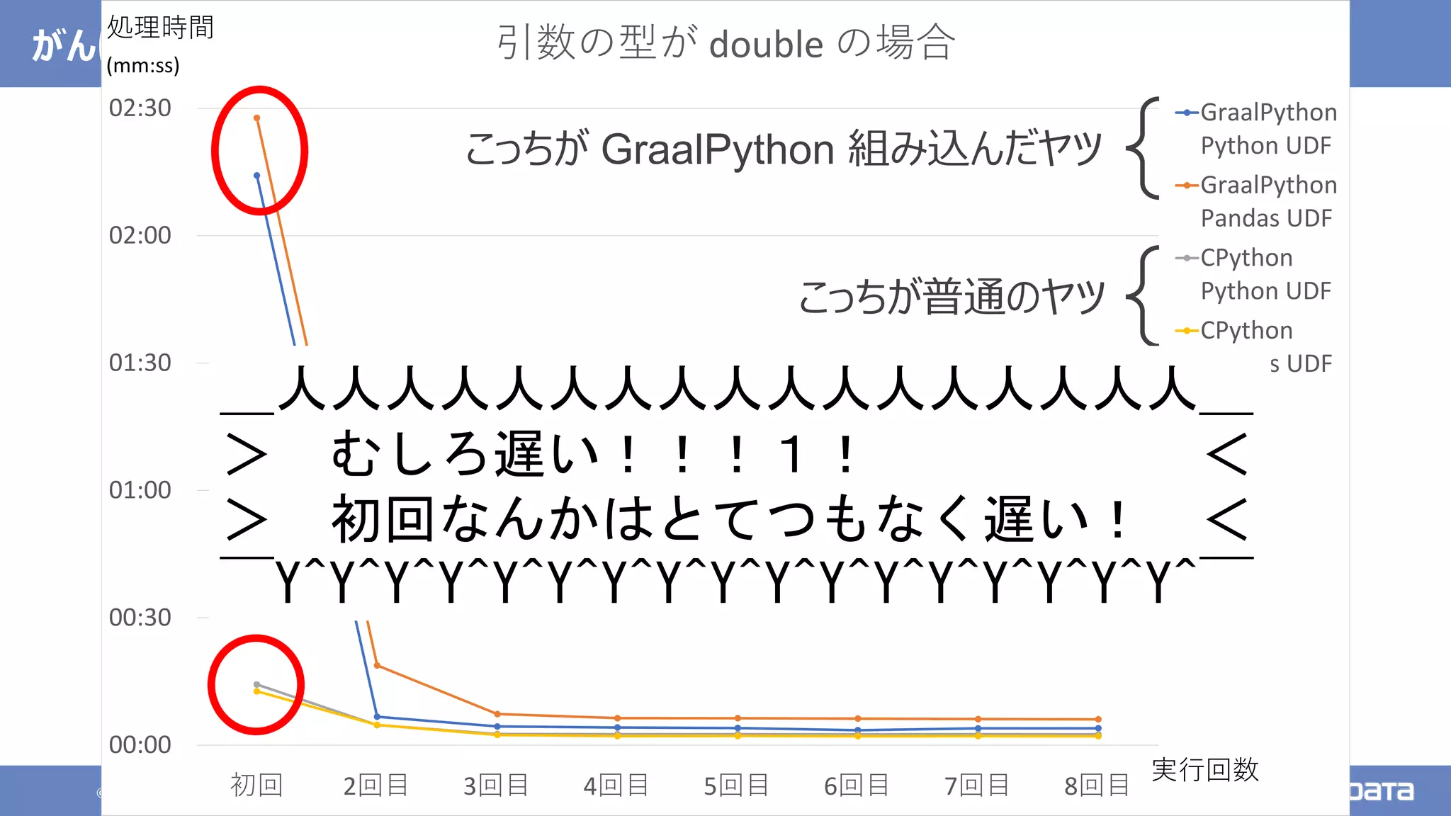 © 2021 NTT DATA Corporation 111
がんばって Spark に組み込んでみた
00:00
00:30
01:00
01:30
02:00
02:30
初回 2回目 3回目 4回目 5回目 6回目 7回目 8回目
引数の型が double の場合
GraalPython
Python UDF
GraalPython
Pandas UDF
CPython
Python UDF
CPython
Pandas UDF
処理時間
(mm:ss)
実行回数
こっちが GraalPython 組み込んだヤツ
こっちが普通のヤツ
＿人人人人人人人人人人人人人人人人人＿
＞ むしろ遅い！！！１！ ＜
＞ 初回なんかはとてつもなく遅い！ ＜
￣Y^Y^Y^Y^Y^Y^Y^Y^Y^Y^Y^Y^Y^Y^Y^Y^Y^￣
 
