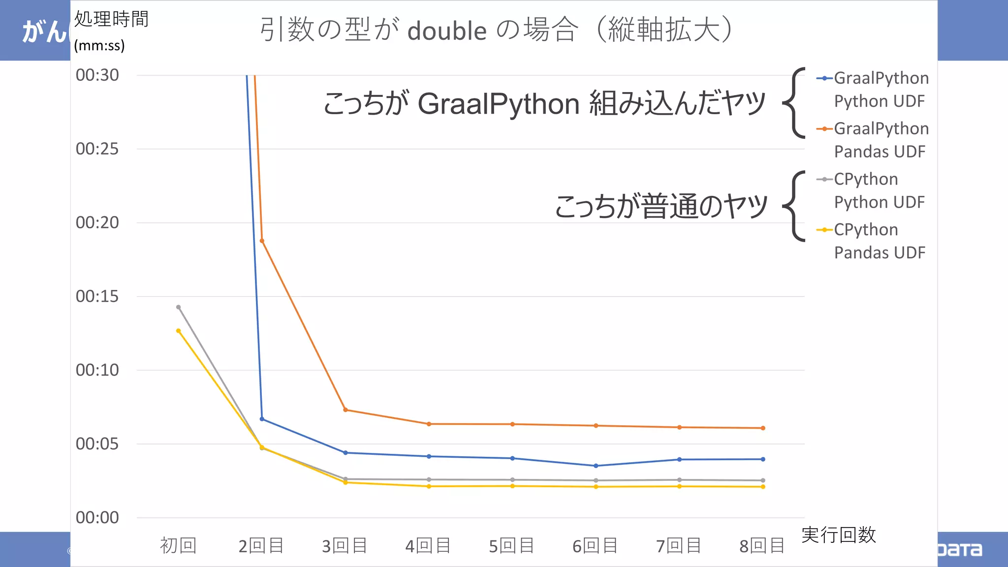 © 2021 NTT DATA Corporation 114
がんばって Spark に組み込んでみた
00:00
00:05
00:10
00:15
00:20
00:25
00:30
初回 2回目 3回目 4回目 5回目 6回目 7回目 8回目
引数の型が double の場合（縦軸拡大）
GraalPython
Python UDF
GraalPython
Pandas UDF
CPython
Python UDF
CPython
Pandas UDF
処理時間
(mm:ss)
実行回数
こっちが GraalPython 組み込んだヤツ
こっちが普通のヤツ
 