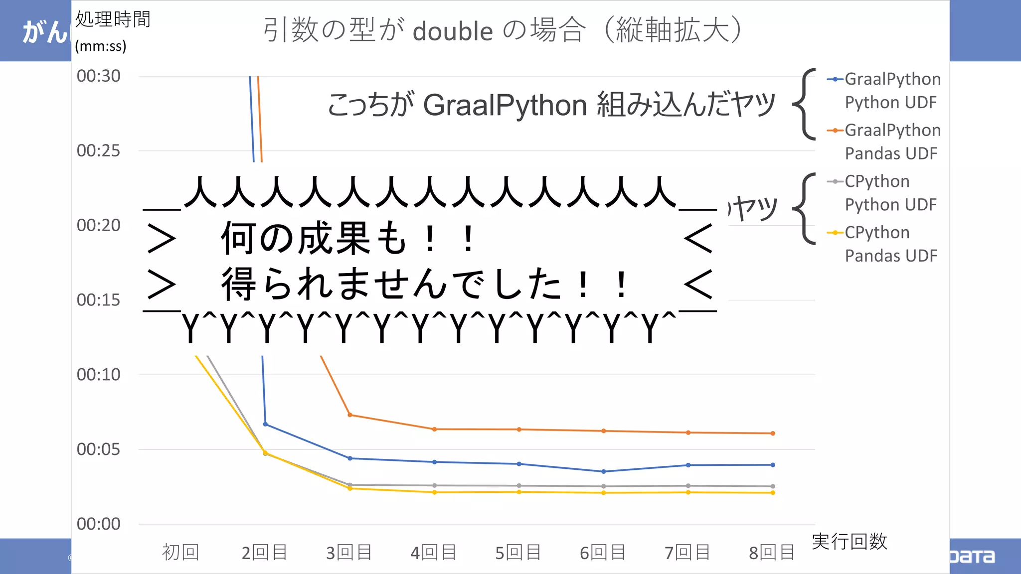 © 2021 NTT DATA Corporation 115
がんばって Spark に組み込んでみた
00:00
00:05
00:10
00:15
00:20
00:25
00:30
初回 2回目 3回目 4回目 5回目 6回目 7回目 8回目
引数の型が double の場合（縦軸拡大）
GraalPython
Python UDF
GraalPython
Pandas UDF
CPython
Python UDF
CPython
Pandas UDF
処理時間
(mm:ss)
実行回数
こっちが GraalPython 組み込んだヤツ
こっちが普通のヤツ
＿人人人人人人人人人人人人人＿
＞ 何の成果も！！ ＜
＞ 得られませんでした！！ ＜
￣Y^Y^Y^Y^Y^Y^Y^Y^Y^Y^Y^Y^Y^￣
 