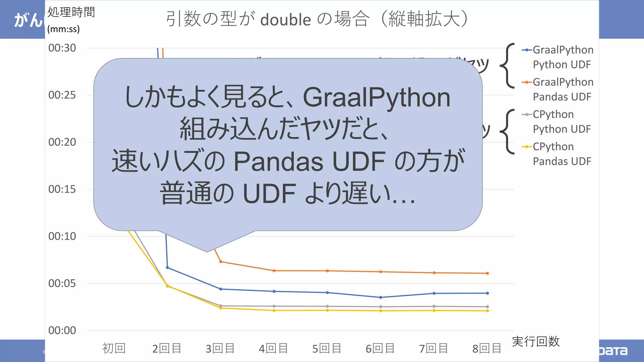 © 2021 NTT DATA Corporation 116
がんばって Spark に組み込んでみた
00:00
00:05
00:10
00:15
00:20
00:25
00:30
初回 2回目 3回目 4回目 5回目 6回目 7回目 8回目
引数の型が double の場合（縦軸拡大）
GraalPython
Python UDF
GraalPython
Pandas UDF
CPython
Python UDF
CPython
Pandas UDF
処理時間
(mm:ss)
実行回数
こっちが GraalPython 組み込んだヤツ
こっちが普通のヤツ
しかもよく見ると、GraalPython
組み込んだヤツだと、
速いハズの Pandas UDF の方が
普通の UDF より遅い…
 