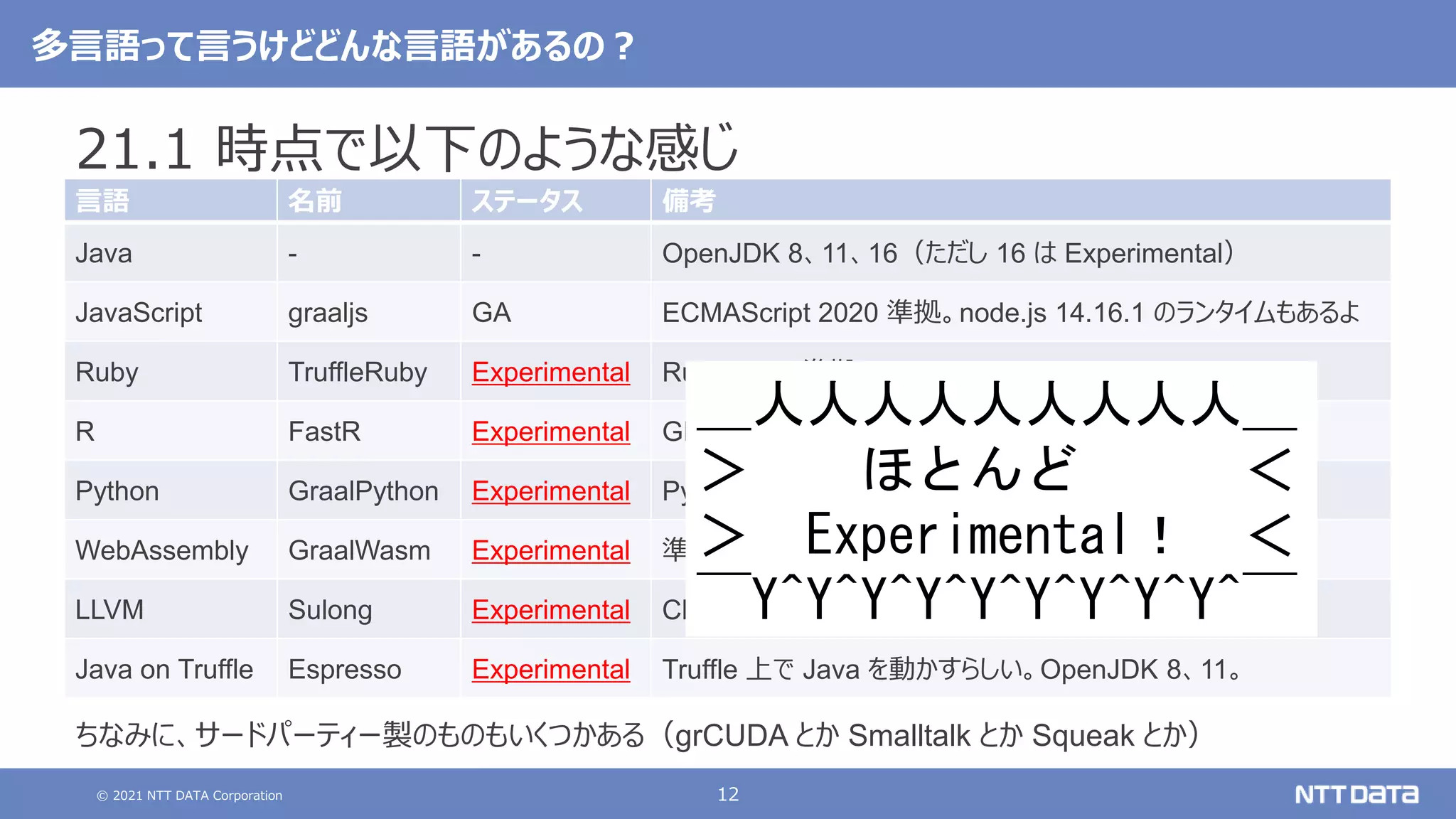 © 2021 NTT DATA Corporation 12
多言語って言うけどどんな言語があるの？
21.1 時点で以下のような感じ
言語 名前 ステータス 備考
Java - - OpenJDK 8、11、16（ただし 16 は Experimental）
JavaScript graaljs GA ECMAScript 2020 準拠。node.js 14.16.1 のランタイムもあるよ
Ruby TruffleRuby Experimental Ruby 2.7.2 準拠
R FastR Experimental GNU R 4.0.3 準拠
Python GraalPython Experimental Python 3.8.5 準拠
WebAssembly GraalWasm Experimental 準拠バージョン不明。あと、バイナリフォーマットだけっぽい…
LLVM Sulong Experimental Clang 7 で出力された LLVM bitcode だけが対象っぽい…
Java on Truffle Espresso Experimental Truffle 上で Java を動かすらしい。OpenJDK 8、11。
ちなみに、サードパーティー製のものもいくつかある（grCUDA とか Smalltalk とか Squeak とか）
＿人人人人人人人人人＿
＞ ほとんど ＜
＞ Experimental！ ＜
￣Y^Y^Y^Y^Y^Y^Y^Y^Y^￣
 