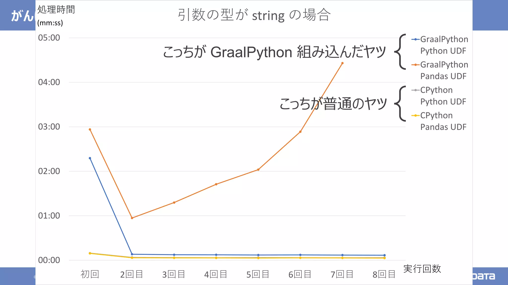 © 2021 NTT DATA Corporation 122
がんばって Spark に組み込んでみた
00:00
01:00
02:00
03:00
04:00
05:00
初回 2回目 3回目 4回目 5回目 6回目 7回目 8回目
引数の型が string の場合
GraalPython
Python UDF
GraalPython
Pandas UDF
CPython
Python UDF
CPython
Pandas UDF
処理時間
(mm:ss)
実行回数
こっちが GraalPython 組み込んだヤツ
こっちが普通のヤツ
 