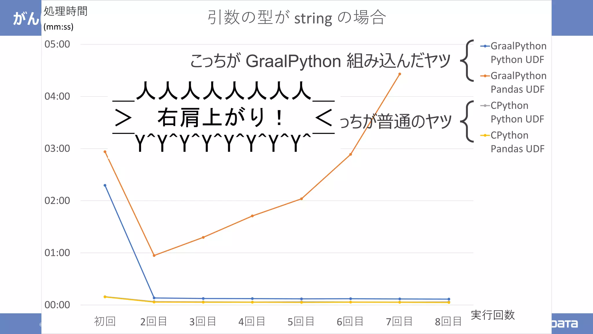 © 2021 NTT DATA Corporation 123
がんばって Spark に組み込んでみた
00:00
01:00
02:00
03:00
04:00
05:00
初回 2回目 3回目 4回目 5回目 6回目 7回目 8回目
引数の型が string の場合
GraalPython
Python UDF
GraalPython
Pandas UDF
CPython
Python UDF
CPython
Pandas UDF
処理時間
(mm:ss)
実行回数
こっちが GraalPython 組み込んだヤツ
こっちが普通のヤツ
＿人人人人人人人人＿
＞ 右肩上がり！ ＜
￣Y^Y^Y^Y^Y^Y^Y^Y^￣
 