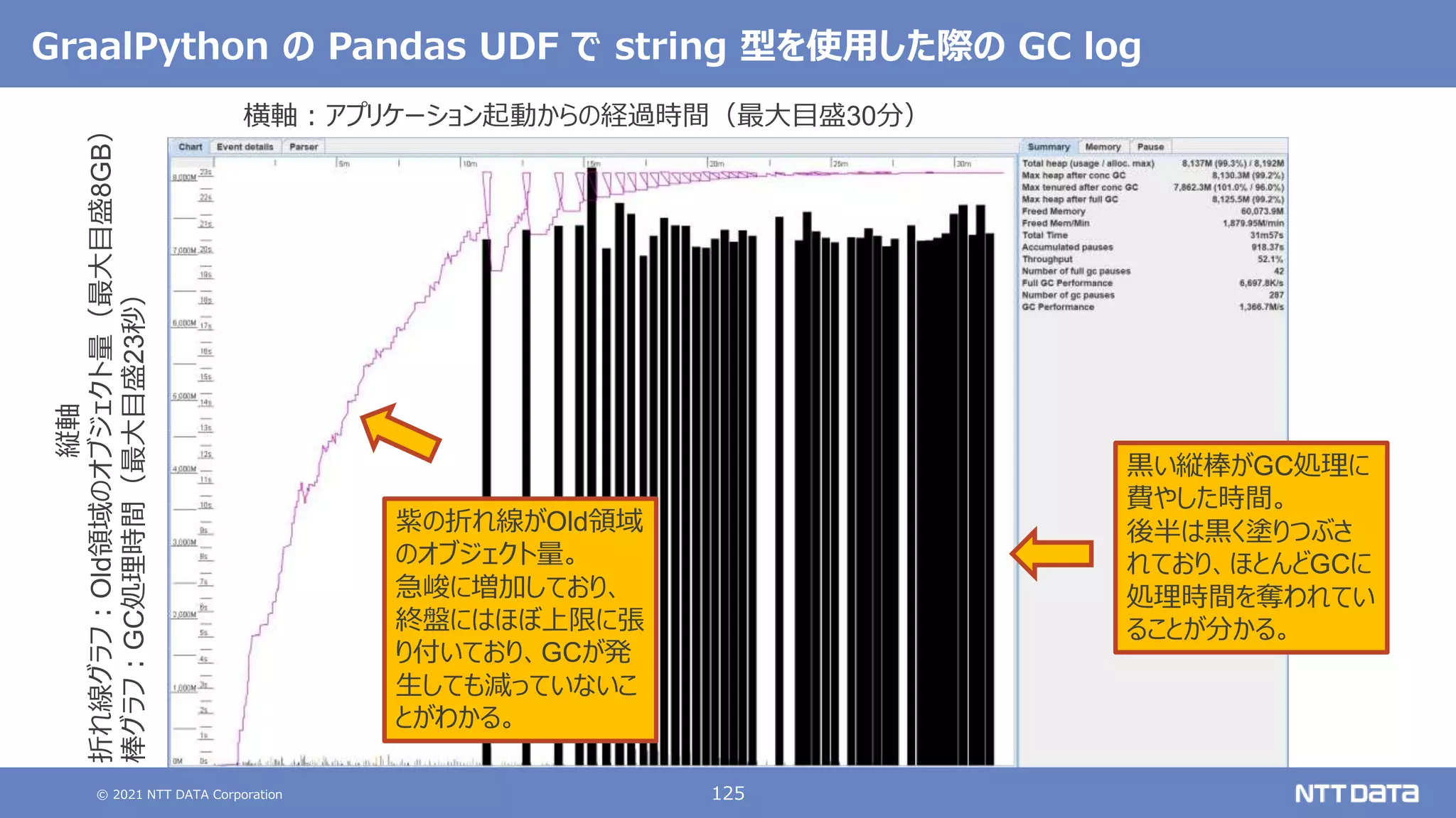 © 2021 NTT DATA Corporation 125
GraalPython の Pandas UDF で string 型を使用した際の GC log
黒い縦棒がGC処理に
費やした時間。
後半は黒く塗りつぶさ
れており、ほとんどGCに
処理時間を奪われてい
ることが分かる。
紫の折れ線がOld領域
のオブジェクト量。
急峻に増加しており、
終盤にはほぼ上限に張
り付いており、GCが発
生しても減っていないこ
とがわかる。
縦軸
折れ線グラフ：Old領域のオブジェクト量（最大目盛8GB）
棒グラフ：GC処理時間（最大目盛23秒）
横軸：アプリケーション起動からの経過時間（最大目盛30分）
 