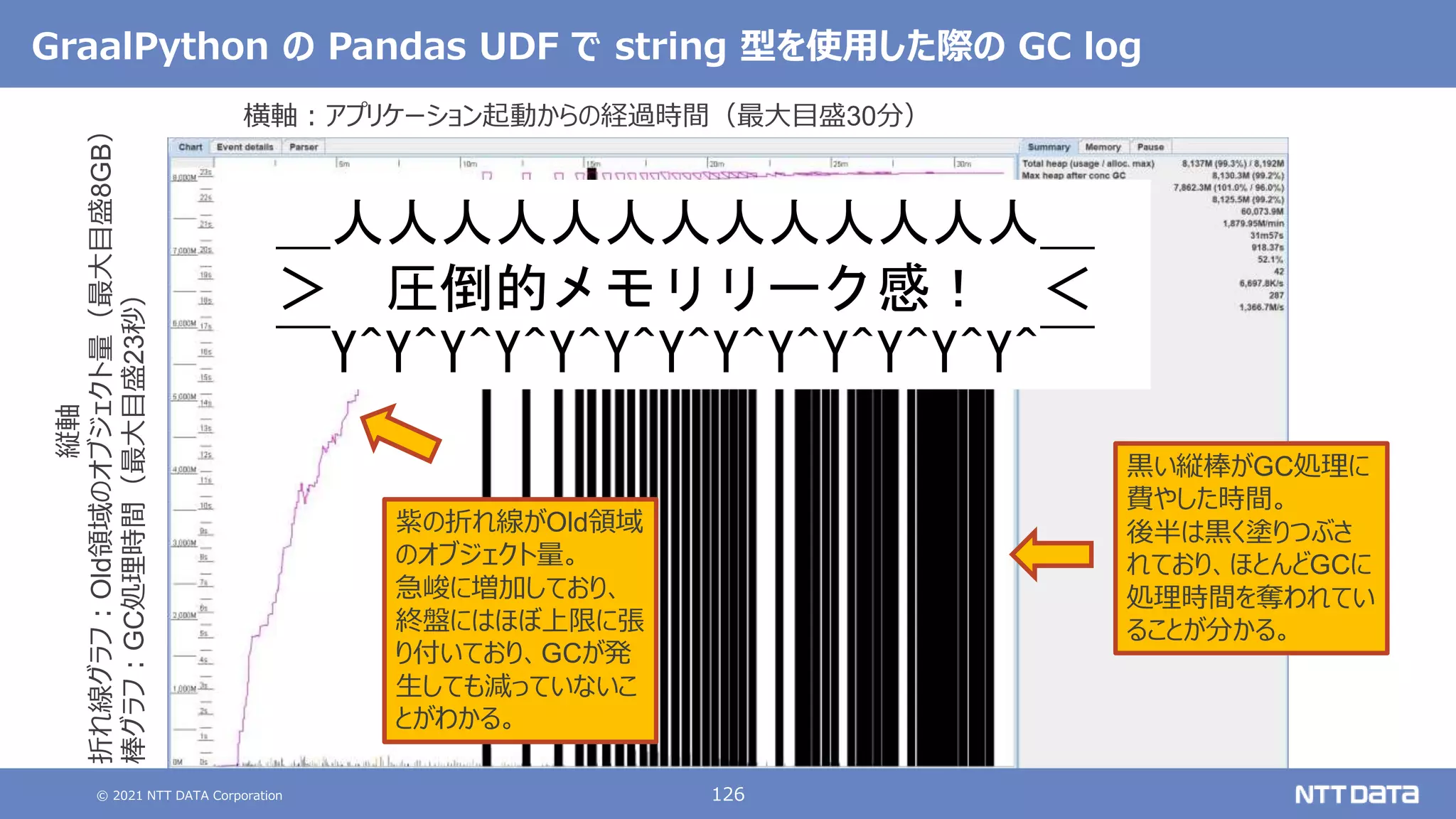 © 2021 NTT DATA Corporation 126
GraalPython の Pandas UDF で string 型を使用した際の GC log
黒い縦棒がGC処理に
費やした時間。
後半は黒く塗りつぶさ
れており、ほとんどGCに
処理時間を奪われてい
ることが分かる。
紫の折れ線がOld領域
のオブジェクト量。
急峻に増加しており、
終盤にはほぼ上限に張
り付いており、GCが発
生しても減っていないこ
とがわかる。
縦軸
折れ線グラフ：Old領域のオブジェクト量（最大目盛8GB）
棒グラフ：GC処理時間（最大目盛23秒）
横軸：アプリケーション起動からの経過時間（最大目盛30分）
＿人人人人人人人人人人人人人＿
＞ 圧倒的メモリリーク感！ ＜
￣Y^Y^Y^Y^Y^Y^Y^Y^Y^Y^Y^Y^Y^￣
 