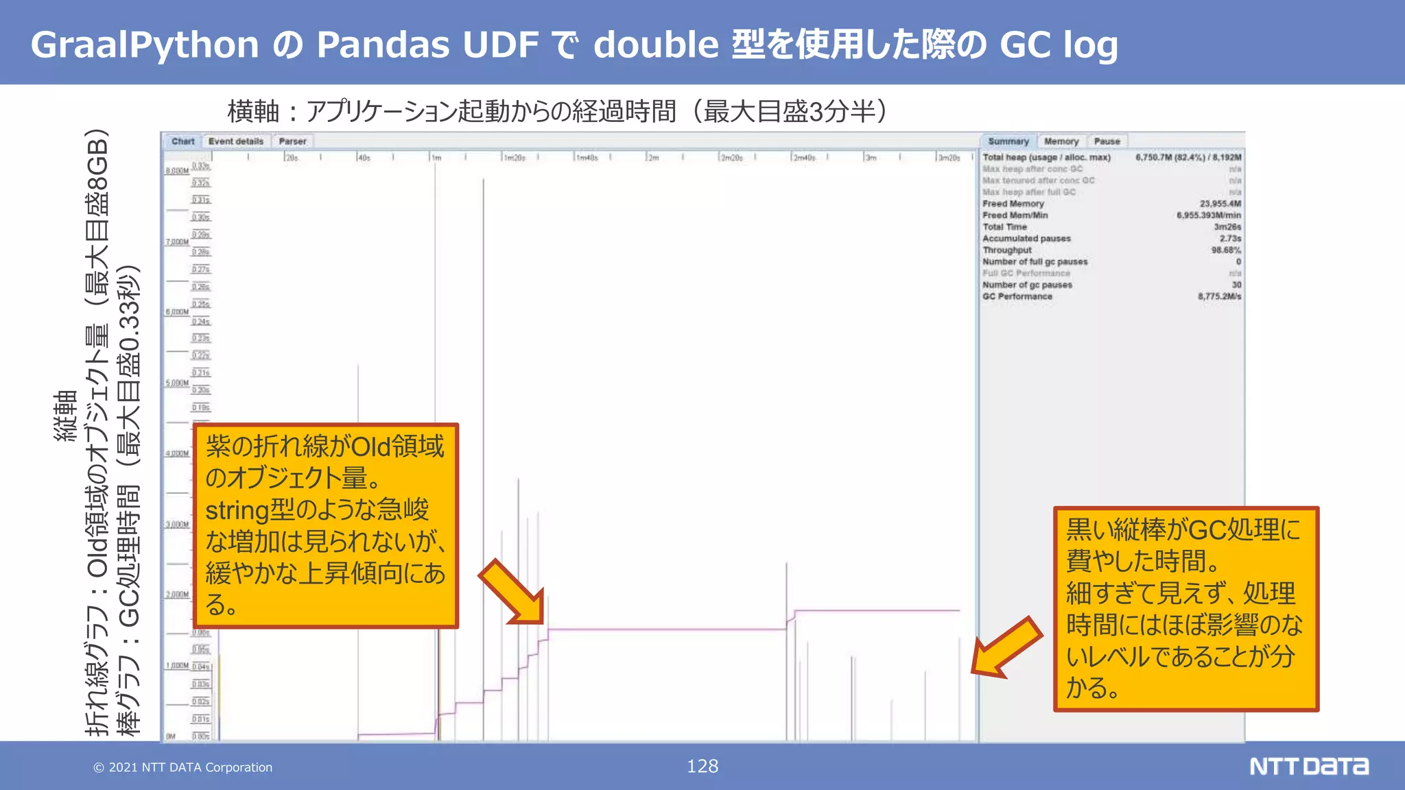 © 2021 NTT DATA Corporation 128
GraalPython の Pandas UDF で double 型を使用した際の GC log
紫の折れ線がOld領域
のオブジェクト量。
string型のような急峻
な増加は見られないが、
緩やかな上昇傾向にあ
る。
黒い縦棒がGC処理に
費やした時間。
細すぎて見えず、処理
時間にはほぼ影響のな
いレベルであることが分
かる。
横軸：アプリケーション起動からの経過時間（最大目盛3分半）
縦軸
折れ線グラフ：Old領域のオブジェクト量（最大目盛8GB）
棒グラフ：GC処理時間（最大目盛0.33秒）
 