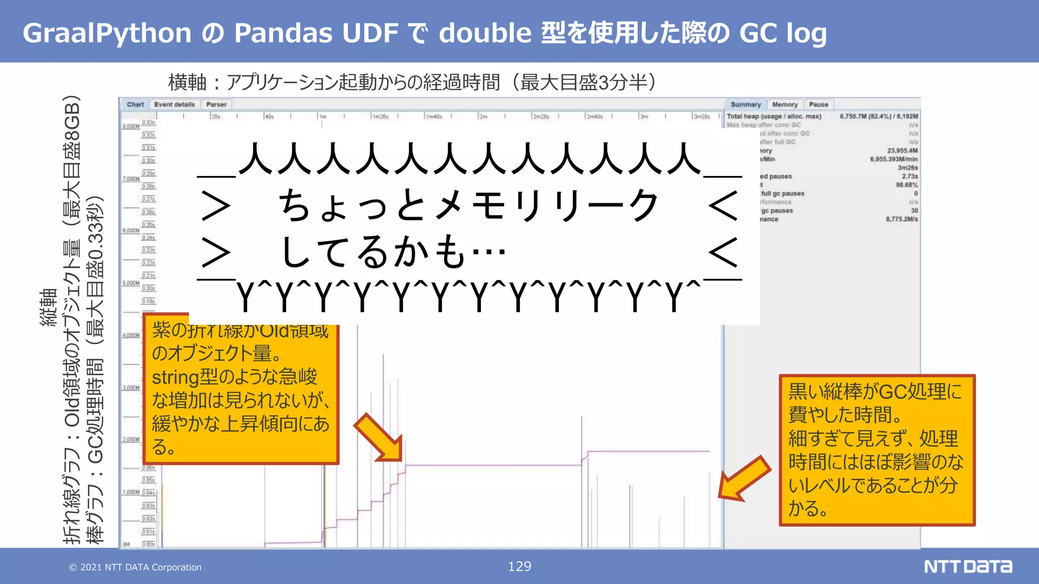 © 2021 NTT DATA Corporation 129
GraalPython の Pandas UDF で double 型を使用した際の GC log
紫の折れ線がOld領域
のオブジェクト量。
string型のような急峻
な増加は見られないが、
緩やかな上昇傾向にあ
る。
黒い縦棒がGC処理に
費やした時間。
細すぎて見えず、処理
時間にはほぼ影響のな
いレベルであることが分
かる。
横軸：アプリケーション起動からの経過時間（最大目盛3分半）
縦軸
折れ線グラフ：Old領域のオブジェクト量（最大目盛8GB）
棒グラフ：GC処理時間（最大目盛0.33秒）
＿人人人人人人人人人人人人＿
＞ ちょっとメモリリーク ＜
＞ してるかも… ＜
￣Y^Y^Y^Y^Y^Y^Y^Y^Y^Y^Y^Y^￣
 