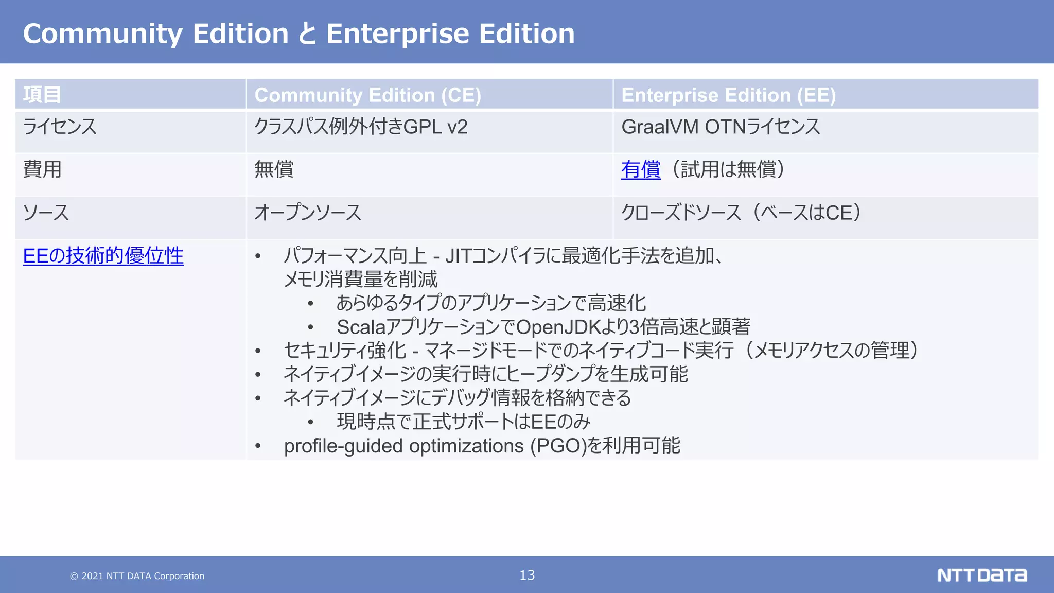 © 2021 NTT DATA Corporation 13
Community Edition と Enterprise Edition
項目 Community Edition (CE) Enterprise Edition (EE)
ライセンス クラスパス例外付きGPL v2 GraalVM OTNライセンス
費用 無償 有償（試用は無償）
ソース オープンソース クローズドソース（ベースはCE）
EEの技術的優位性 • パフォーマンス向上 - JITコンパイラに最適化手法を追加、
メモリ消費量を削減
• あらゆるタイプのアプリケーションで高速化
• ScalaアプリケーションでOpenJDKより3倍高速と顕著
• セキュリティ強化 - マネージドモードでのネイティブコード実行（メモリアクセスの管理）
• ネイティブイメージの実行時にヒープダンプを生成可能
• ネイティブイメージにデバッグ情報を格納できる
• 現時点で正式サポートはEEのみ
• profile-guided optimizations (PGO)を利用可能
 