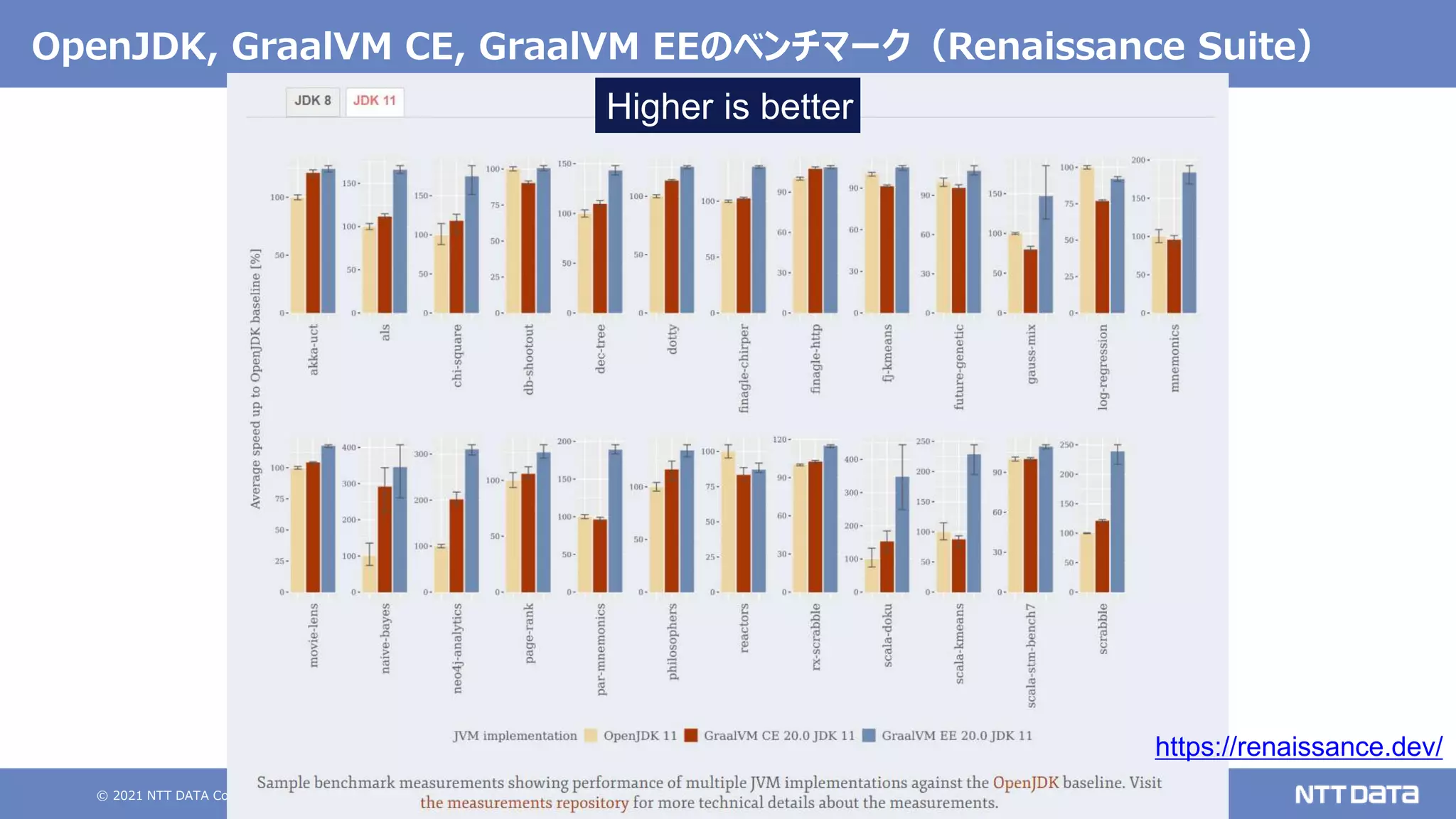 © 2021 NTT DATA Corporation 14
OpenJDK, GraalVM CE, GraalVM EEのベンチマーク（Renaissance Suite）
https://renaissance.dev/
Higher is better
 