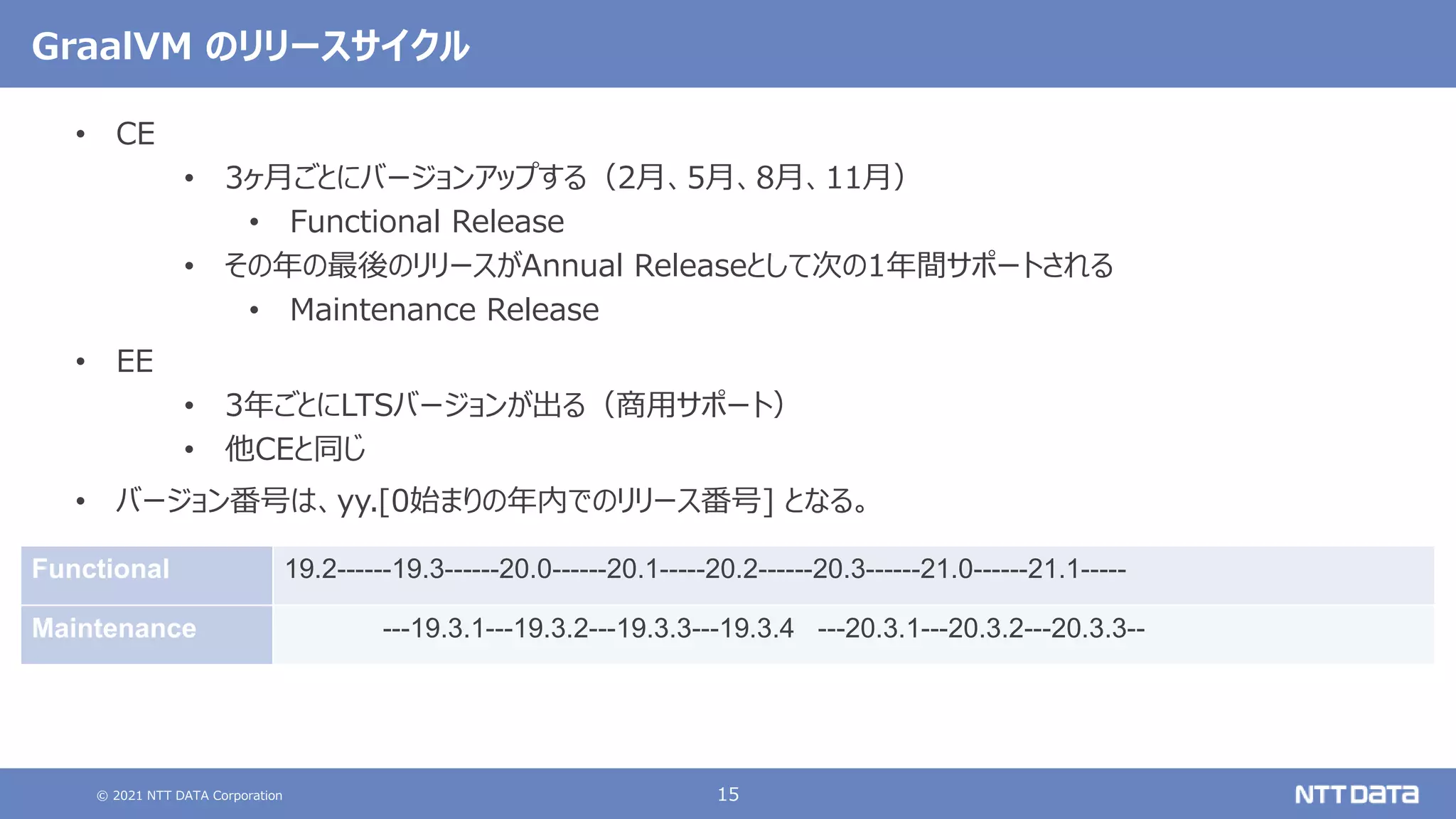 © 2021 NTT DATA Corporation 15
GraalVM のリリースサイクル
• CE
• 3ヶ月ごとにバージョンアップする（2月、5月、8月、11月）
• Functional Release
• その年の最後のリリースがAnnual Releaseとして次の1年間サポートされる
• Maintenance Release
• EE
• 3年ごとにLTSバージョンが出る（商用サポート）
• 他CEと同じ
• バージョン番号は、yy.[0始まりの年内でのリリース番号] となる。
Functional 19.2------19.3------20.0------20.1-----20.2------20.3------21.0------21.1-----
Maintenance ---19.3.1---19.3.2---19.3.3---19.3.4 ---20.3.1---20.3.2---20.3.3--
 