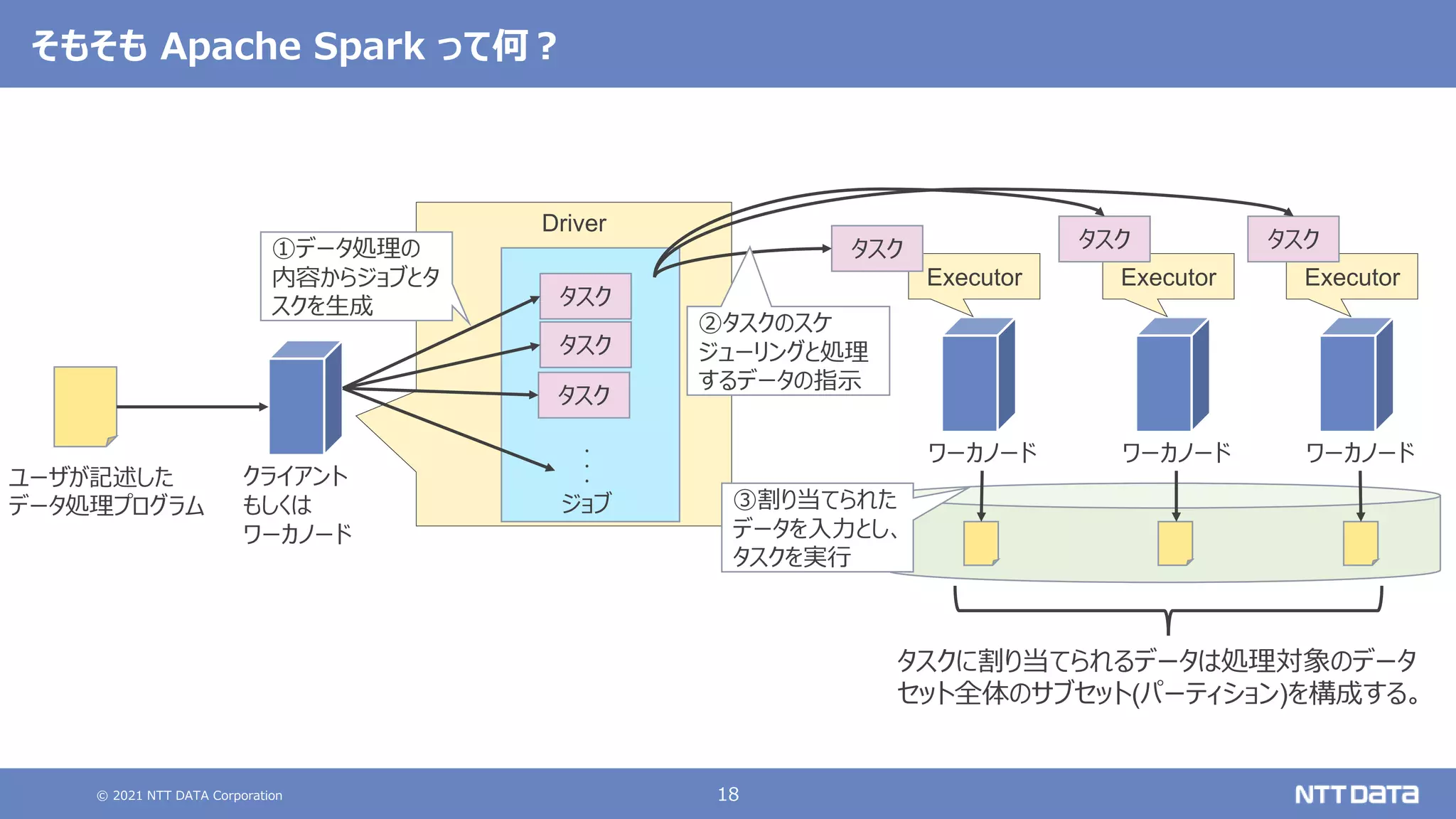 © 2021 NTT DATA Corporation 18
そもそも Apache Spark って何？
Driver
クライアント
もしくは
ワーカノード
ワーカノード
Executor
ワーカノード
Executor
ワーカノード
Executor
ユーザが記述した
データ処理プログラム
タスク
タスク
タスク
タスク
タスク タスク
・
・
・
ジョブ
②タスクのスケ
ジューリングと処理
するデータの指示
③割り当てられた
データを入力とし、
タスクを実行
①データ処理の
内容からジョブとタ
スクを生成
タスクに割り当てられるデータは処理対象のデータ
セット全体のサブセット(パーティション)を構成する。
 