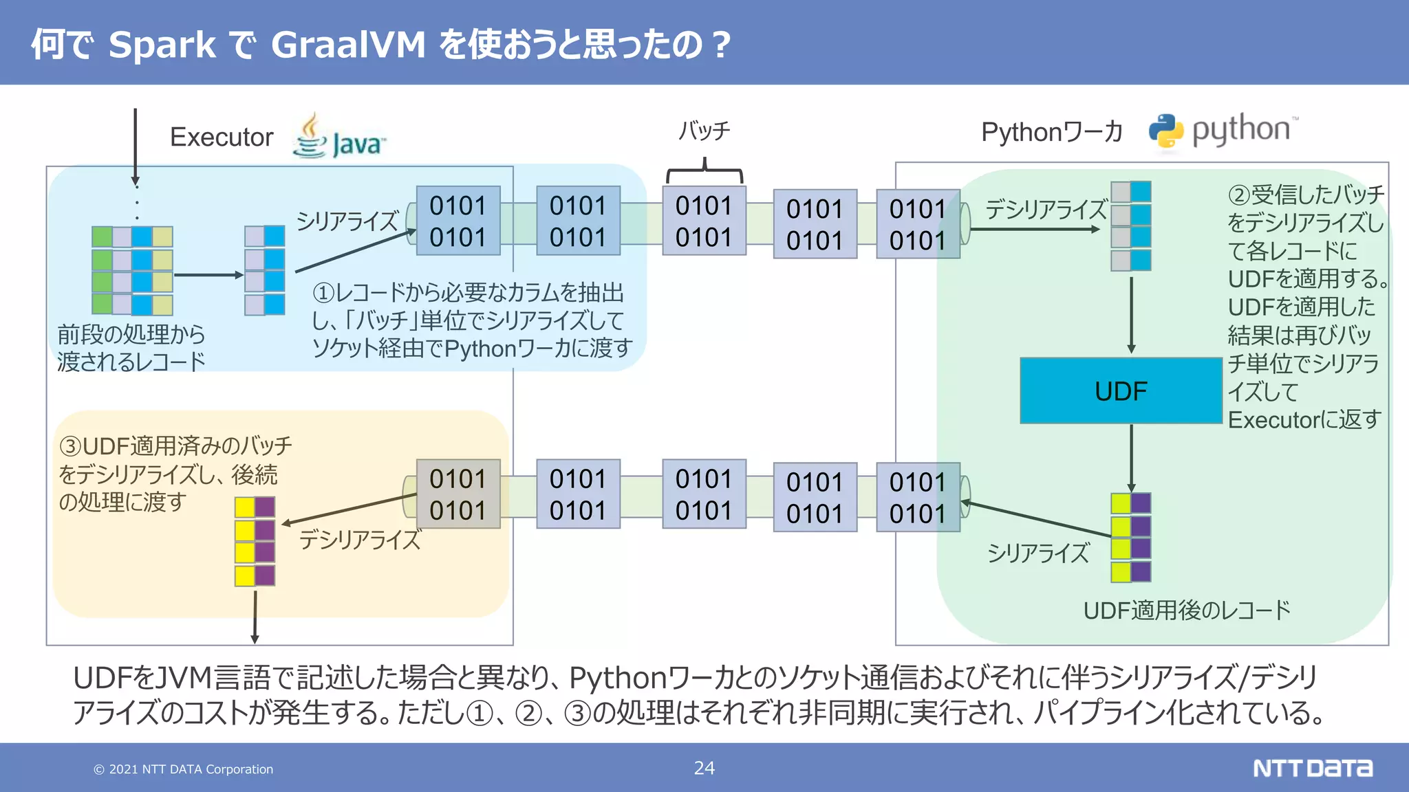 © 2021 NTT DATA Corporation 24
UDFをJVM言語で記述した場合と異なり、Pythonワーカとのソケット通信およびそれに伴うシリアライズ/デシリ
アライズのコストが発生する。ただし①、②、③の処理はそれぞれ非同期に実行され、パイプライン化されている。
何で Spark で GraalVM を使おうと思ったの？
・
・
・
UDF
0101
0101
0101
0101
0101
0101
0101
0101
0101
0101
0101
0101
0101
0101
0101
0101
0101
0101
0101
0101
Executor Pythonワーカ
UDF適用後のレコード
③UDF適用済みのバッチ
をデシリアライズし、後続
の処理に渡す
デシリアライズ
バッチ
①レコードから必要なカラムを抽出
し、「バッチ」単位でシリアライズして
ソケット経由でPythonワーカに渡す
前段の処理から
渡されるレコード
②受信したバッチ
をデシリアライズし
て各レコードに
UDFを適用する。
UDFを適用した
結果は再びバッ
チ単位でシリアラ
イズして
Executorに返す
デシリアライズ
シリアライズ
シリアライズ
 