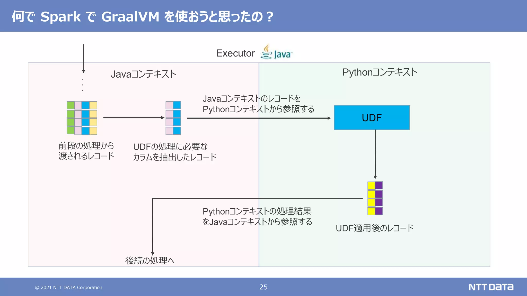 © 2021 NTT DATA Corporation 25
何で Spark で GraalVM を使おうと思ったの？
Executor
Javaコンテキスト Pythonコンテキスト
・
・
・
前段の処理から
渡されるレコード
UDF
UDFの処理に必要な
カラムを抽出したレコード
Javaコンテキストのレコードを
Pythonコンテキストから参照する
UDF適用後のレコード
Pythonコンテキストの処理結果
をJavaコンテキストから参照する
後続の処理へ
 