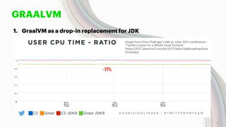 GRAALVM
1. GraalVM as a drop-in replacement for JDK
Image from Chris Thalinger’s talk on Joker 2017 conference –
“Twitter’s Quest for a Wholly Graal Runtime”
https://2017.jokerconf.com/en/2017/talks/3qdblcadmqy0me
2uuieqaq/
11
 