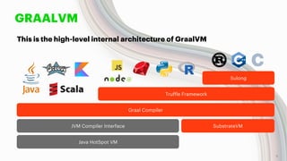 GRAALVM
This is the high-level internal architecture of GraalVM
Java HotSpot VM
SubstrateVMJVM Compiler Interface
Graal Compiler
Truffle Framework
Sulong
6
 