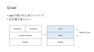 Graal
• Java JIT
• C2
Client(C1) Server(C2)
Compiler Interface
HotSpot
Graal
JVMCI
HotSpot
Written in Java
 