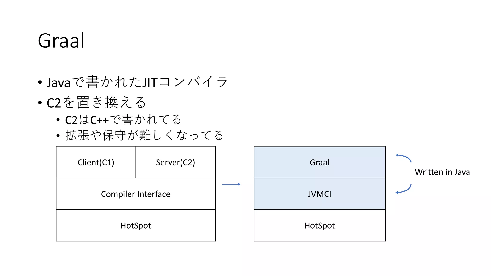 Graal
• Java JIT
• C2
• C2 C++
•
Client(C1) Server(C2)
Compiler Interface
HotSpot
Graal
JVMCI
HotSpot
Written in Java
 