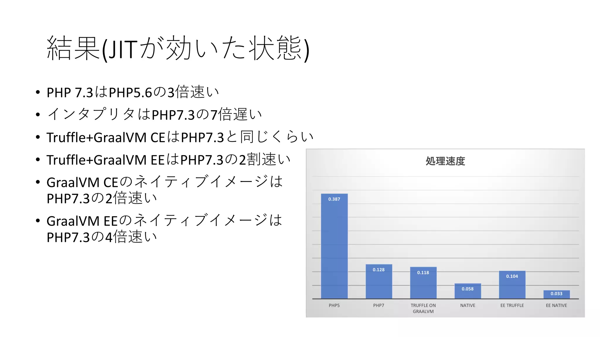 (JIT )
• PHP 7.3 PHP5.6 3
• PHP7.3 7
• Truffle+GraalVM CE PHP7.3
• Truffle+GraalVM EE PHP7.3 2
• GraalVM CE
PHP7.3 2
• GraalVM EE
PHP7.3 4
 
