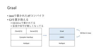 Graal
• Java JIT
• C2
• C2 C++
•
Client(C1) Server(C2)
Compiler Interface
HotSpot
Graal
JVMCI
HotSpot
Written in Java
 