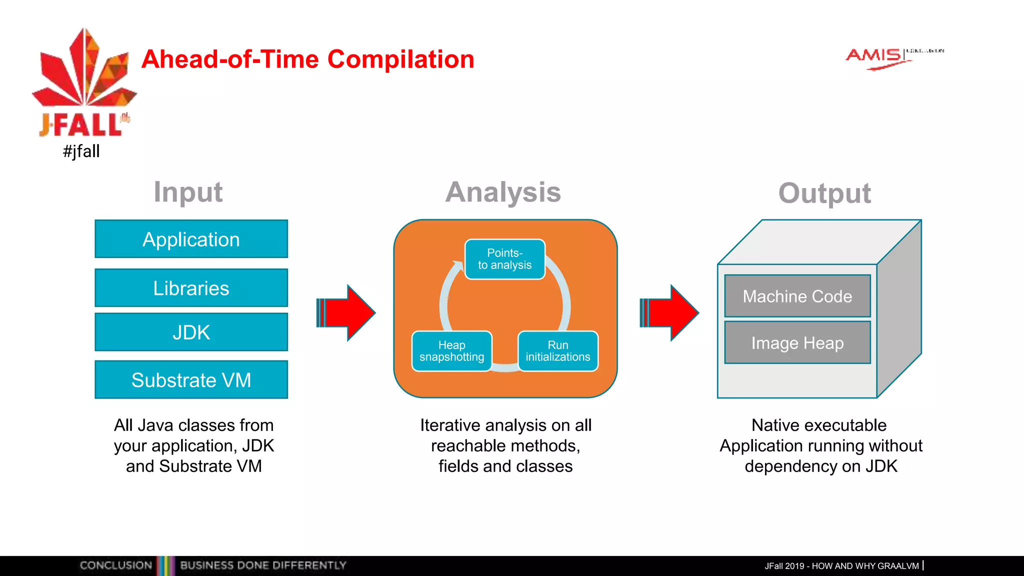 Ahead-of-Time Compilation
JFall 2019 - HOW AND WHY GRAALVM
#jfall
Application
Substrate VM
JDK
Libraries
All Java classes from
your application, JDK
and Substrate VM
Points-
to analysis
Run
initializations
Heap
snapshotting
Iterative analysis on all
reachable methods,
fields and classes
Machine Code
Image Heap
Native executable
Application running without
dependency on JDK
Input Analysis Output
 